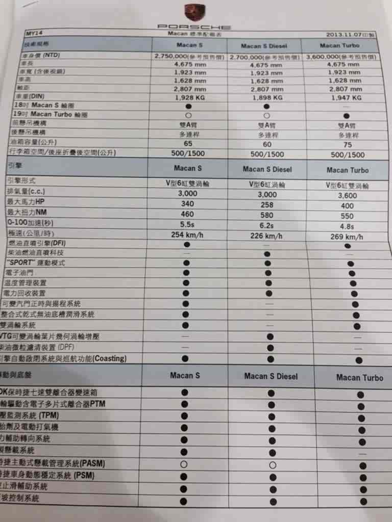 新闻]  近日海外媒体曝光保时捷macan台湾地区销售车型配置表,进口该