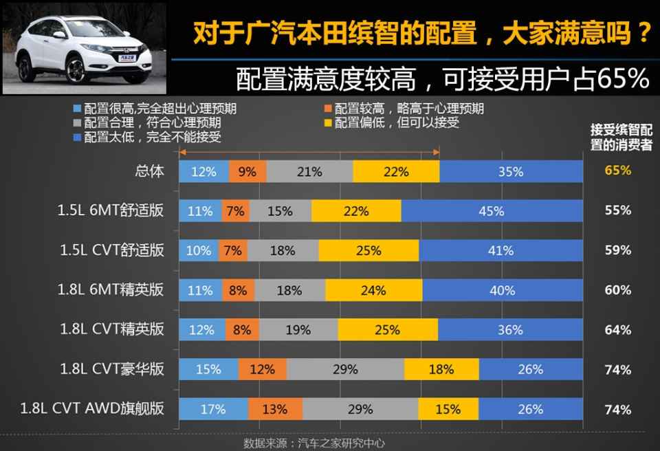 关于广汽本田缤智的配置,大部分消费者认为可以接受.