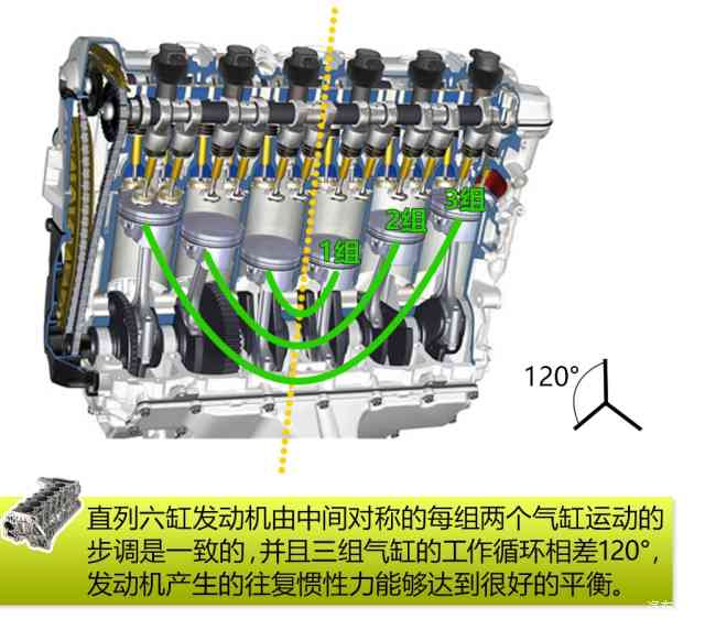 工作循环,单缸发动机的曲轴旋转720°有一个做功行程,而对于六缸