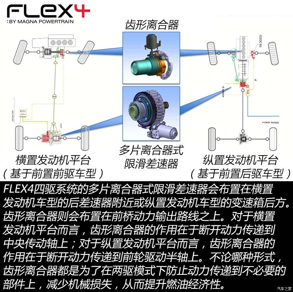而位于前桥位置,flex4四驱系统带有一个齿形离合器用于在两驱模式下